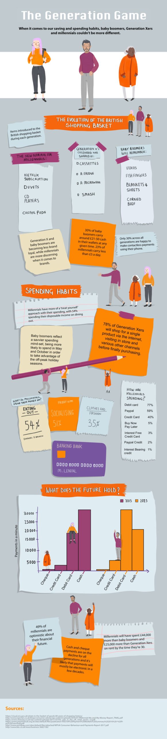 consumer spending infographic