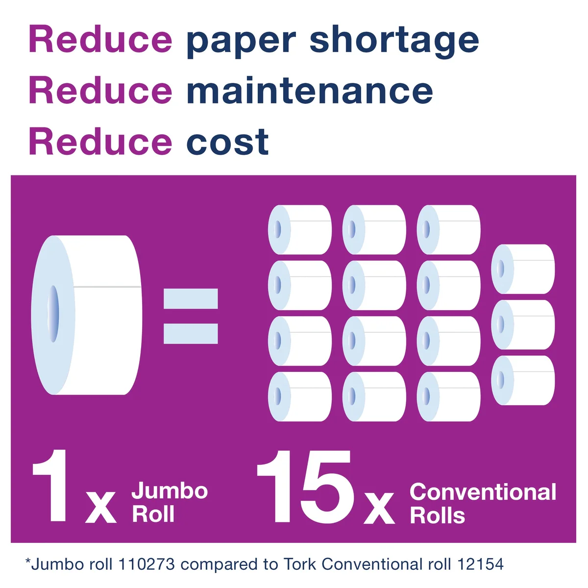 Tork T1 Jumbo Toilet Paper Roll Advanced 2-Ply White 1700 Sheets (Pack of 6) 110246 - Image 3